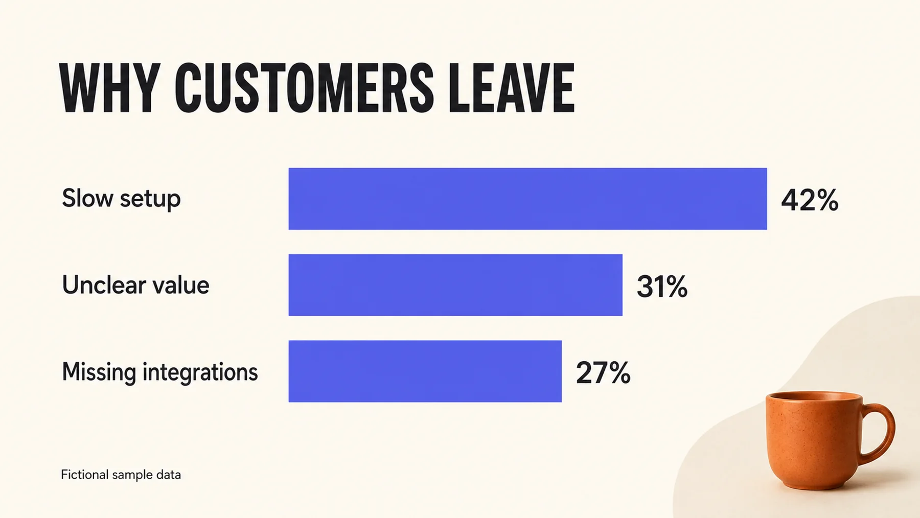 A presentation slide titled Why Customers Leave with three labelled bars and a fictional-data note