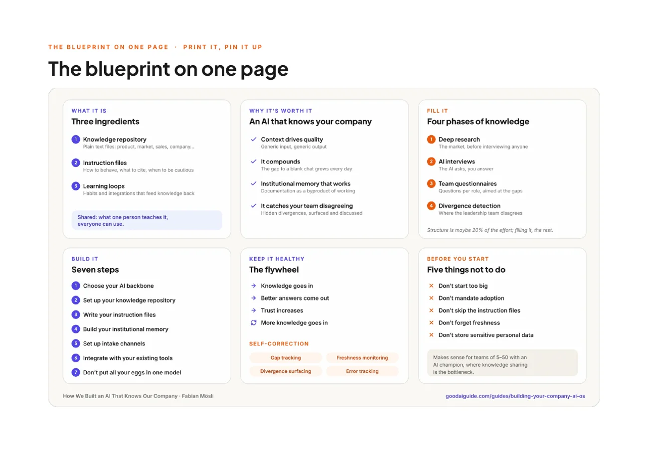Seite 24 des Dokuments: The blueprint on one page