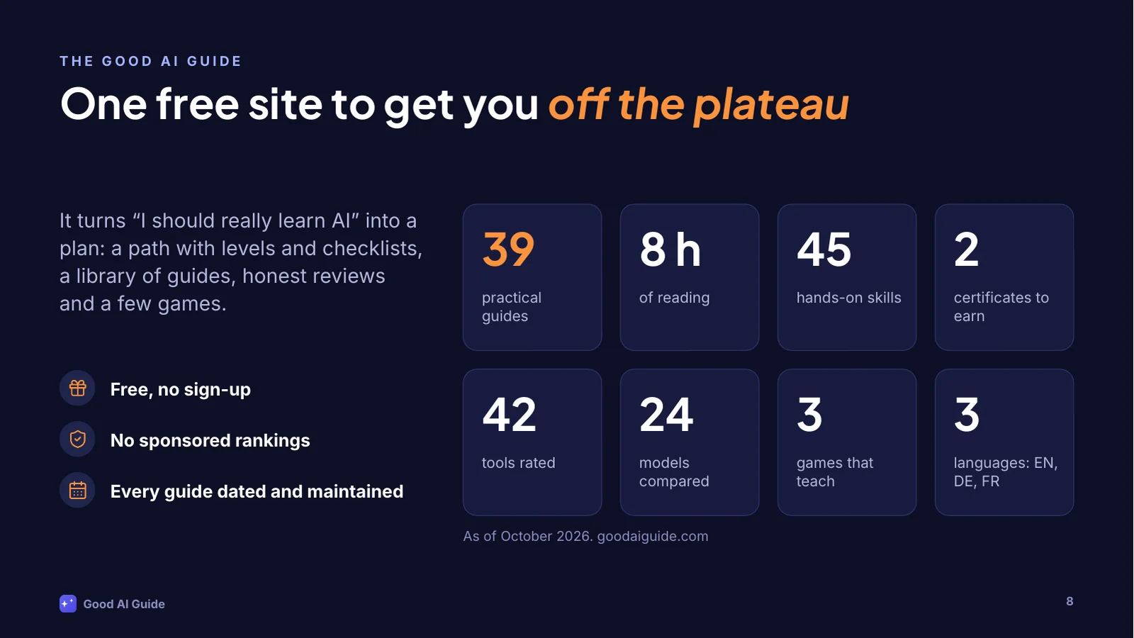 The Good AI Guide turns “I should really learn AI” into a plan: a path with levels and checklists, a library of guides, honest reviews and a few games. Free, no sign-up; no sponsored rankings; every guide dated and maintained. The numbers: 39 practical guides, 8 hours of reading, 45 hands-on skills, 2 certificates to earn, 42 tools rated, 24 models compared, 3 games, 3 languages. As of October 2026.
